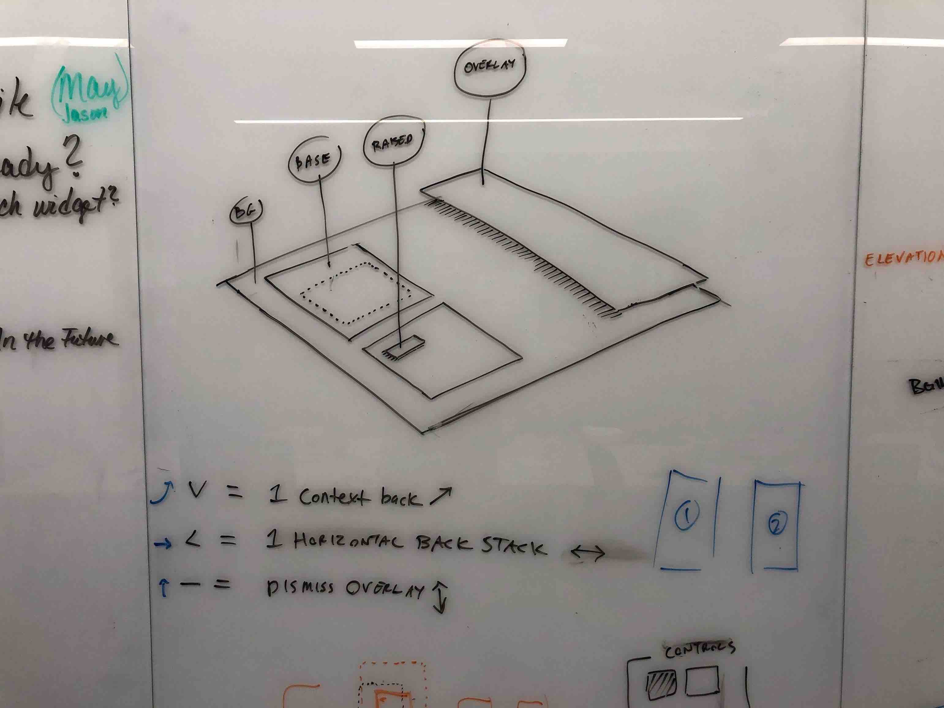 Elevation framework whiteboarding