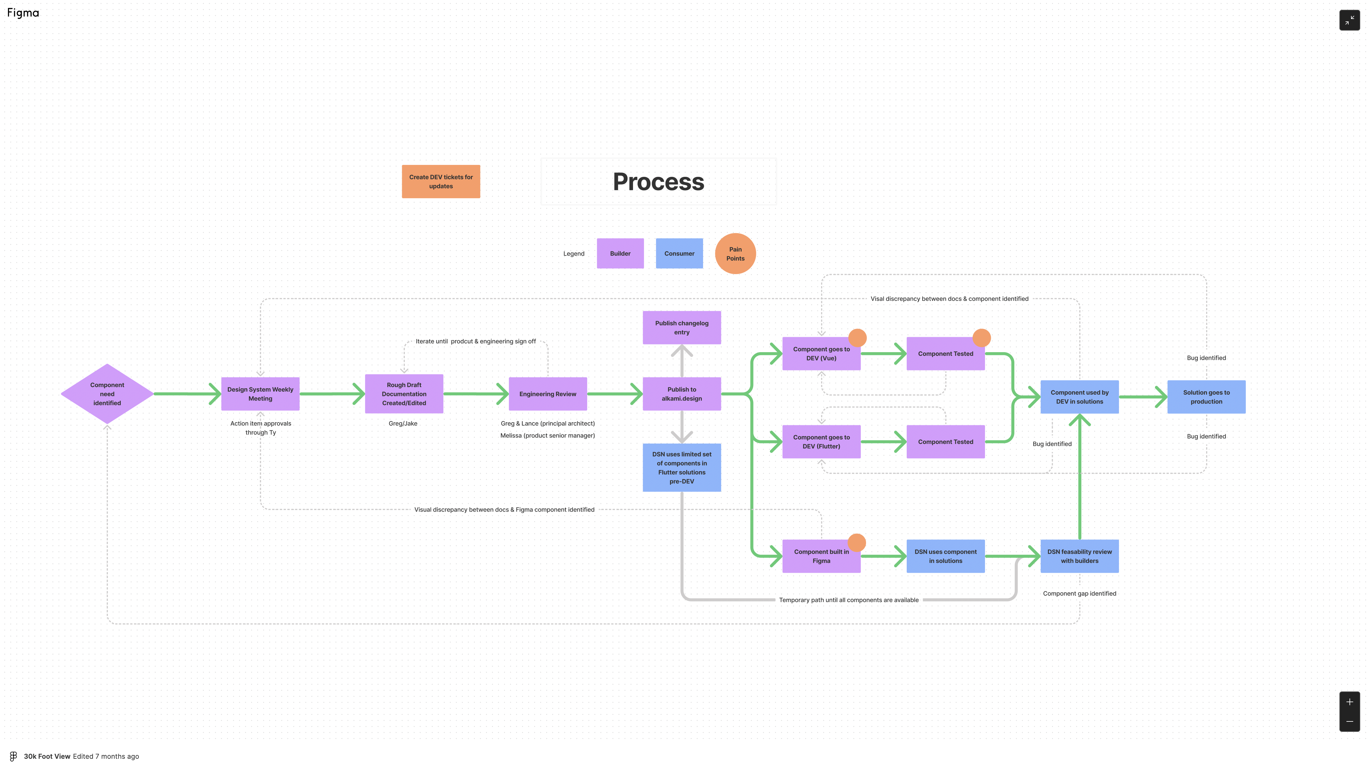 Design system governance process flow